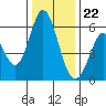 Napa tide chart for Friday, December 22, 2023