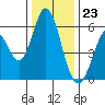 Napa tide chart for Saturday, December 23, 2023