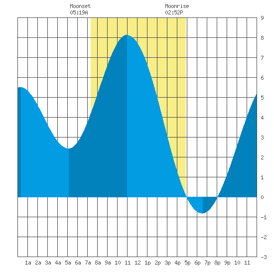 Napa tide chart for Sunday, December 24, 2023