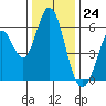 Napa tide chart for Sunday, December 24, 2023