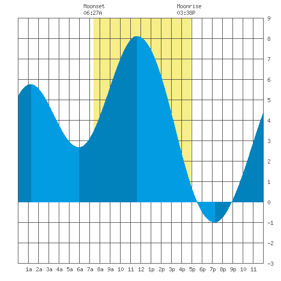 Napa tide chart for Monday, December 25, 2023