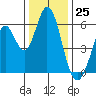 Napa tide chart for Monday, December 25, 2023