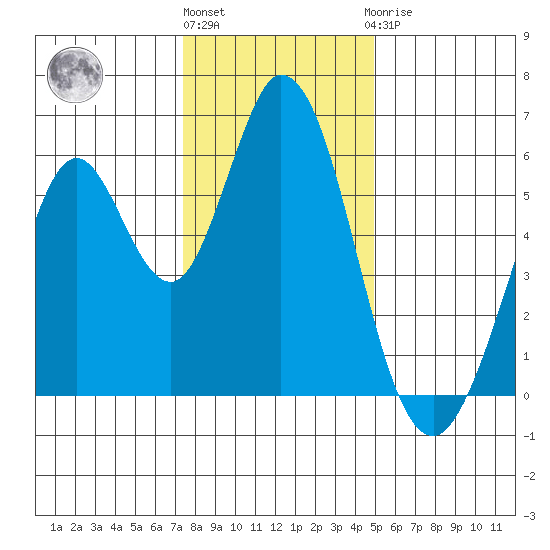 Napa tide chart for Tuesday, December 26, 2023