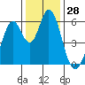 Napa tide chart for Thursday, December 28, 2023