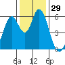 Napa tide chart for Friday, December 29, 2023