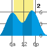 Napa tide chart for Saturday, December 2, 2023