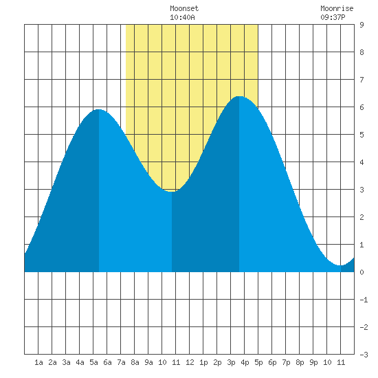 Napa tide chart for Sunday, December 31, 2023