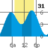 Napa tide chart for Sunday, December 31, 2023