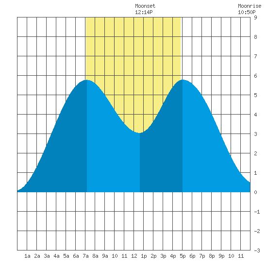 Napa tide chart for Sunday, December 3, 2023