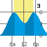 Napa tide chart for Sunday, December 3, 2023