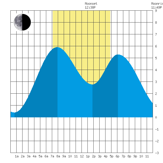 Napa tide chart for Monday, December 4, 2023