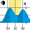 Napa tide chart for Monday, December 4, 2023
