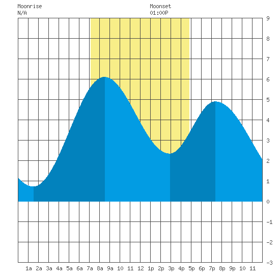Napa tide chart for Tuesday, December 5, 2023