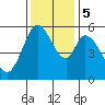 Napa tide chart for Tuesday, December 5, 2023
