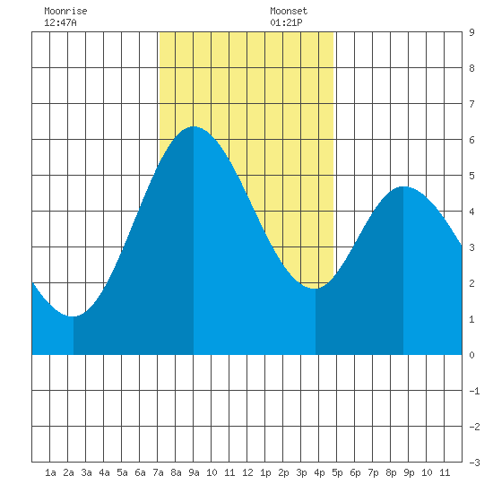 Napa tide chart for Wednesday, December 6, 2023