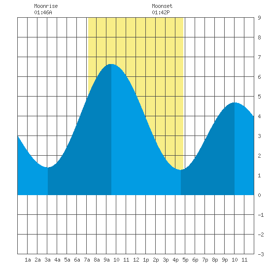 Napa tide chart for Thursday, December 7, 2023