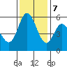 Napa tide chart for Thursday, December 7, 2023