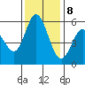 Napa tide chart for Friday, December 8, 2023