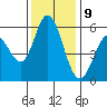 Napa tide chart for Saturday, December 9, 2023