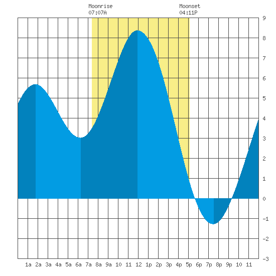 Napa tide chart for Wednesday, January 10, 2024