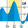 Napa tide chart for Wednesday, January 10, 2024