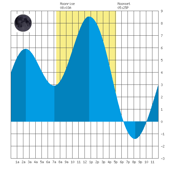 Napa tide chart for Thursday, January 11, 2024