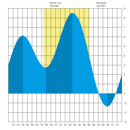 Napa tide chart for Friday, January 12, 2024