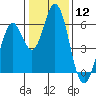 Napa tide chart for Friday, January 12, 2024