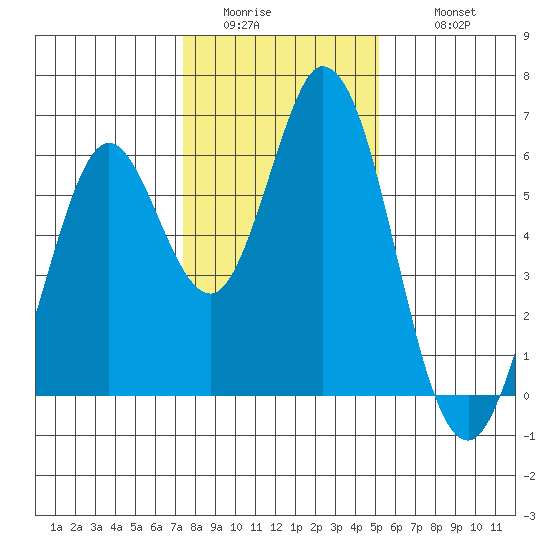 Napa tide chart for Saturday, January 13, 2024