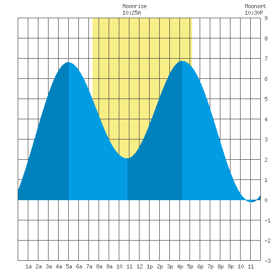 Napa tide chart for Monday, January 15, 2024