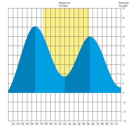 Napa tide chart for Tuesday, January 16, 2024