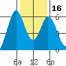 Napa tide chart for Tuesday, January 16, 2024
