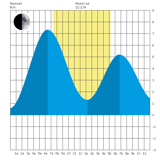 Napa tide chart for Wednesday, January 17, 2024