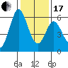 Napa tide chart for Wednesday, January 17, 2024
