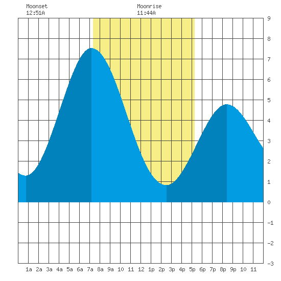 Napa tide chart for Thursday, January 18, 2024