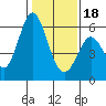 Napa tide chart for Thursday, January 18, 2024