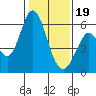 Napa tide chart for Friday, January 19, 2024