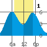 Napa tide chart for Monday, January 1, 2024