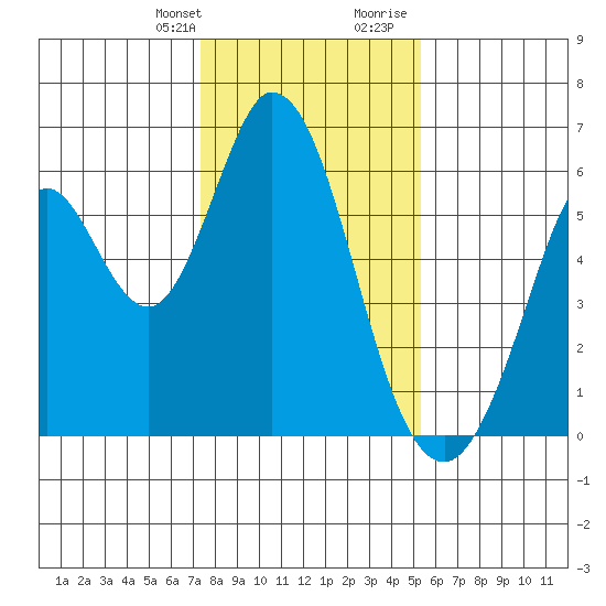 Napa tide chart for Monday, January 22, 2024