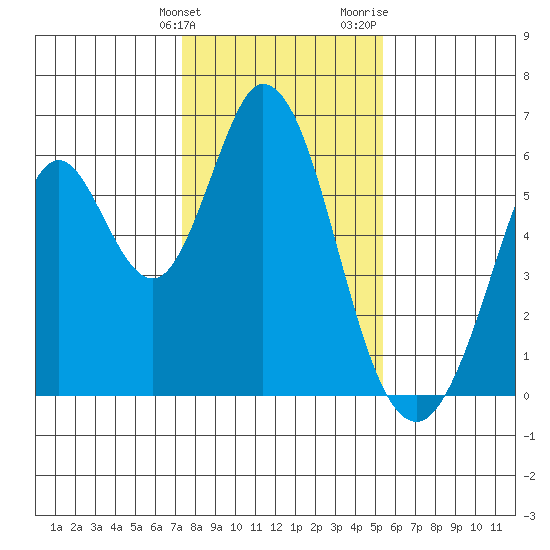 Napa tide chart for Tuesday, January 23, 2024