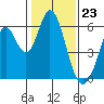 Napa tide chart for Tuesday, January 23, 2024