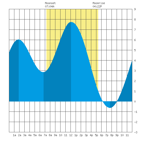 Napa tide chart for Wednesday, January 24, 2024