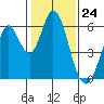 Napa tide chart for Wednesday, January 24, 2024