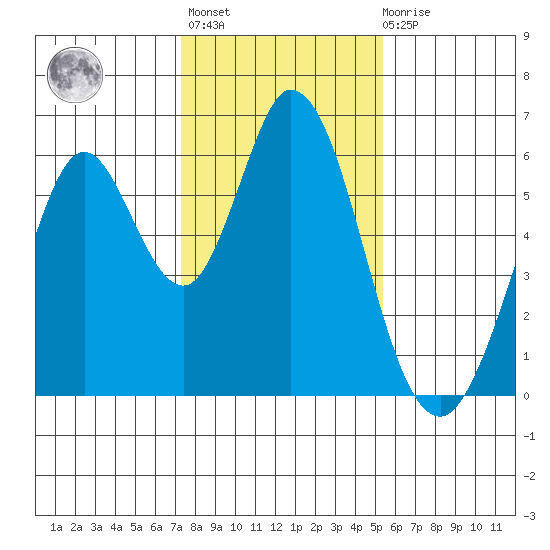 Napa tide chart for Thursday, January 25, 2024
