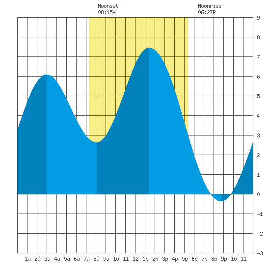 Napa tide chart for Friday, January 26, 2024