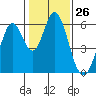 Napa tide chart for Friday, January 26, 2024