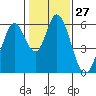 Napa tide chart for Saturday, January 27, 2024