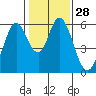 Napa tide chart for Sunday, January 28, 2024