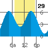 Napa tide chart for Monday, January 29, 2024