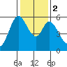 Napa tide chart for Tuesday, January 2, 2024